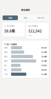 營收趨勢（日別/時段/付款）