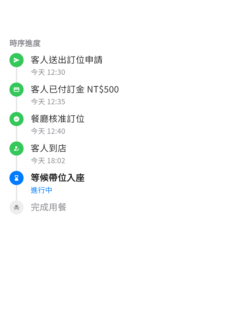 訂位時序進度